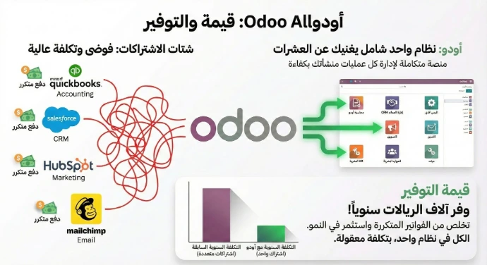 أتمتة وربط العمليات من الشتات إلى نظام أودو المتكامل